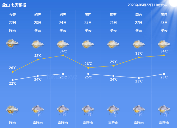 天空：晴朗、多云、陰雨、霧霾天的多維度對比分析