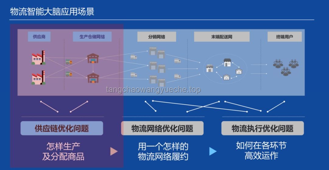 AI驅動的智能供應鏈優化：未來商業競爭的核心