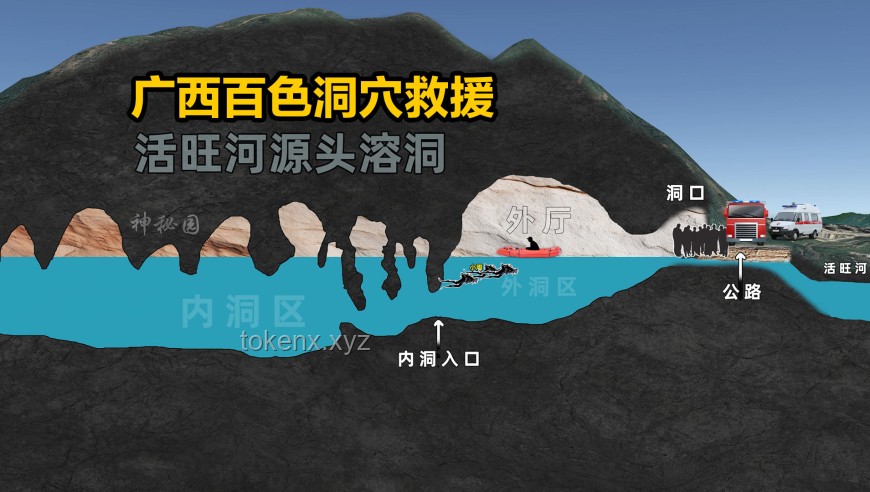 為追巨型鯰魚被困洞穴深處，如何高效安全施救？