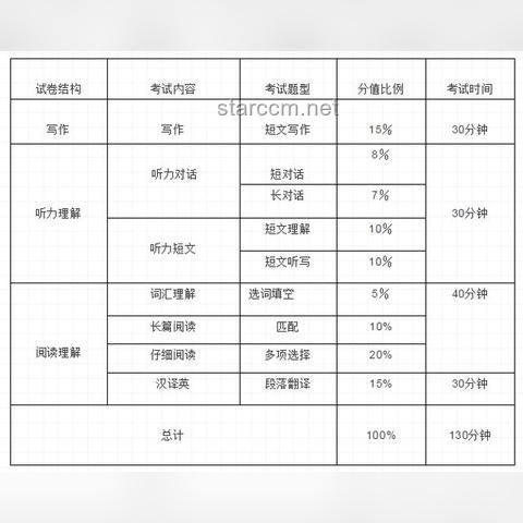 四六級英語考試趨勢預測：創新題型引領學習變革