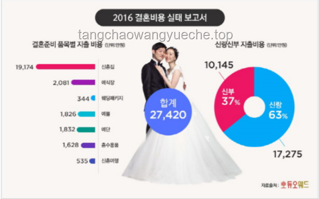 **韓國人結婚獎勵超1000萬韓元？我和他的甜蜜婚嫁之旅????**