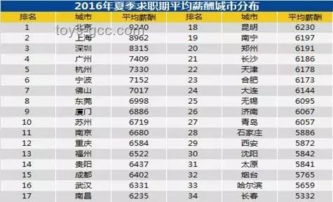 為什么那么多人寧愿月薪五六千，上下班擠地鐵，每月剩不了幾個錢也要留在大城市生活？實用生存指南