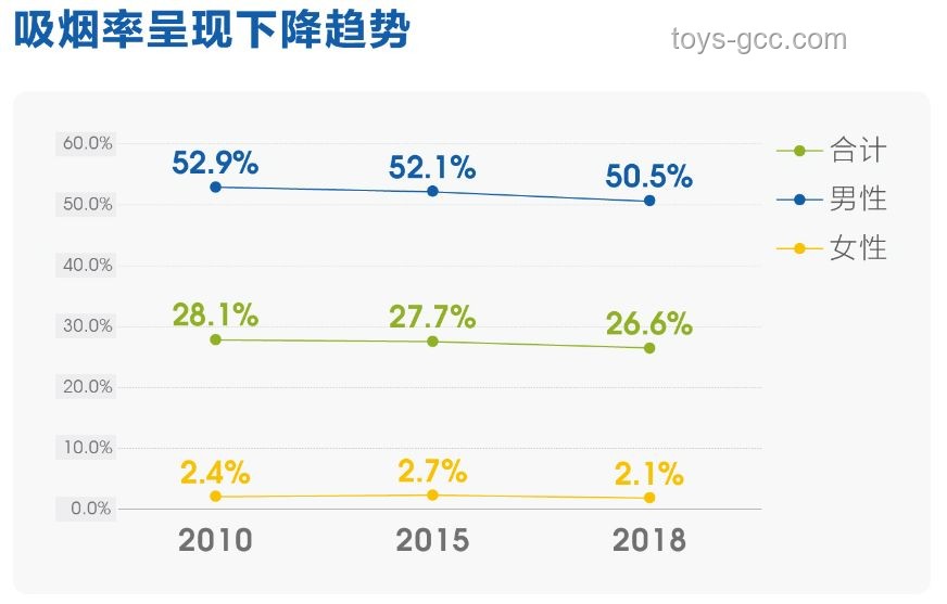“最嚴控煙令”出臺10年，吸煙者數量變化深度剖析