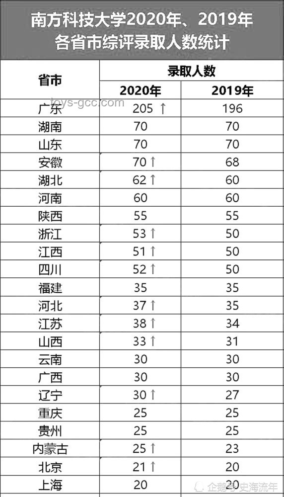 **報名人數下降VS「雙一流」高校擴招：考大學進名校競爭態勢剖析**