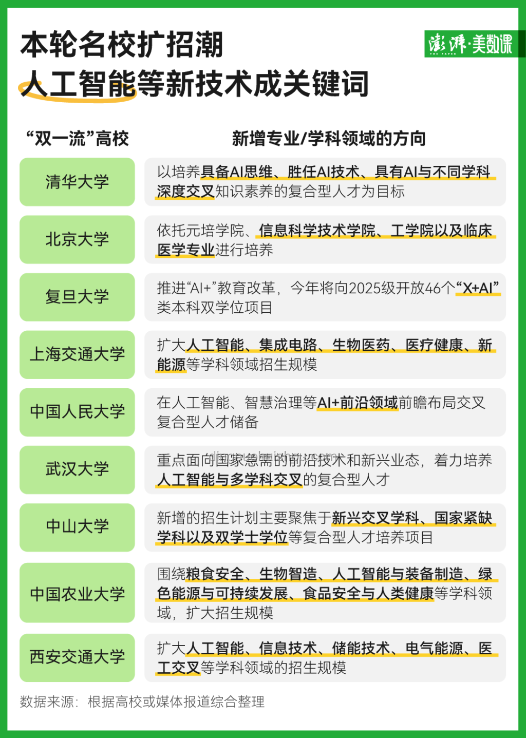 報名人數下降+「雙一流」擴招，考大學進名校競爭解析
