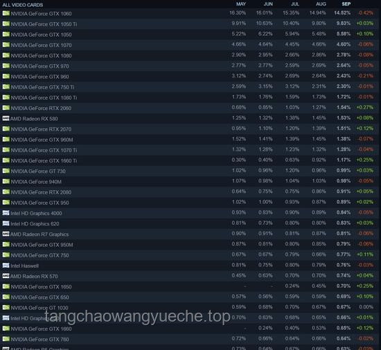Steam 5月顯卡排行榜解讀及優化方案