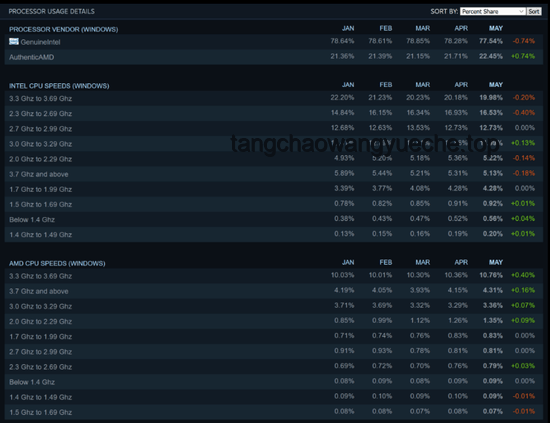 Steam 5月顯卡排行榜解讀及優化方案