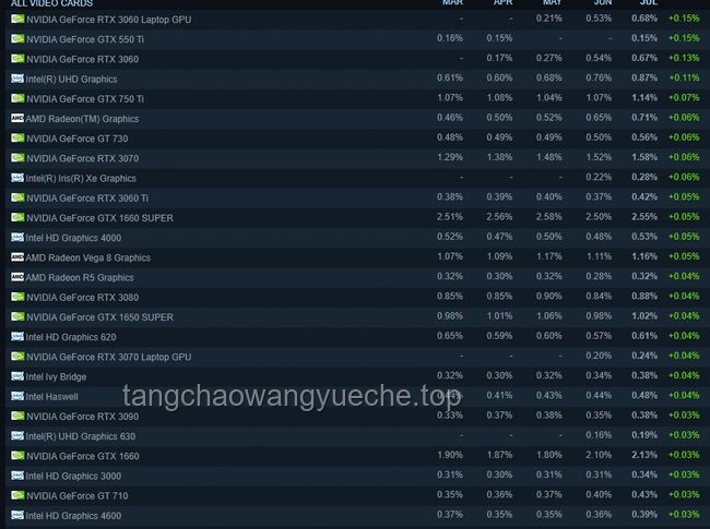 Steam 5月顯卡排行榜解讀及優(yōu)化指南
