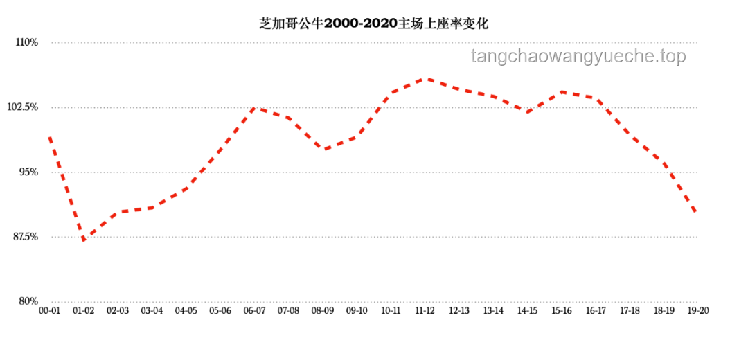 芝加哥公牛豪門地位與管理層水平評價