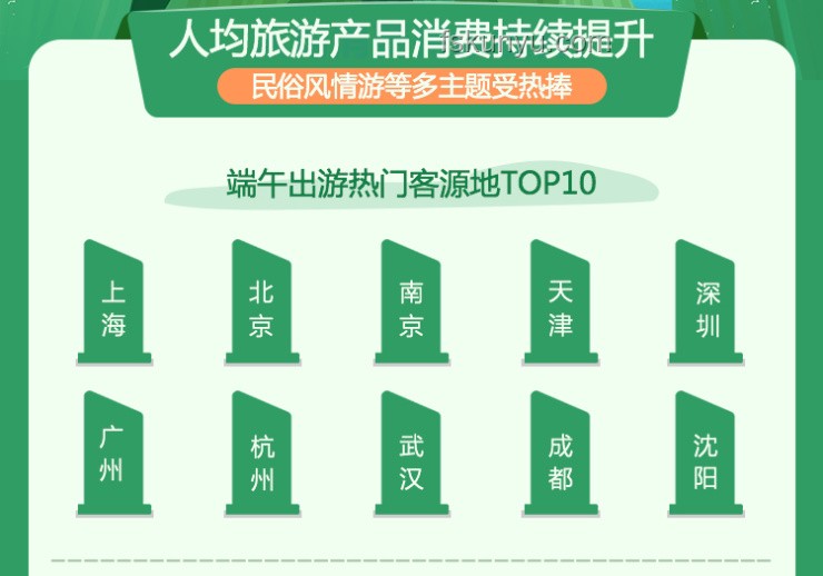 端午文旅消費成績單亮眼背后的推動策略