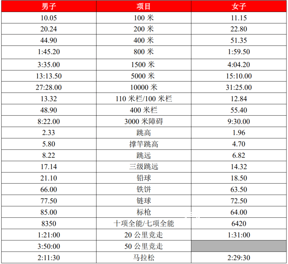 高難度奧運項目向大眾日常運動轉變的趨勢預測