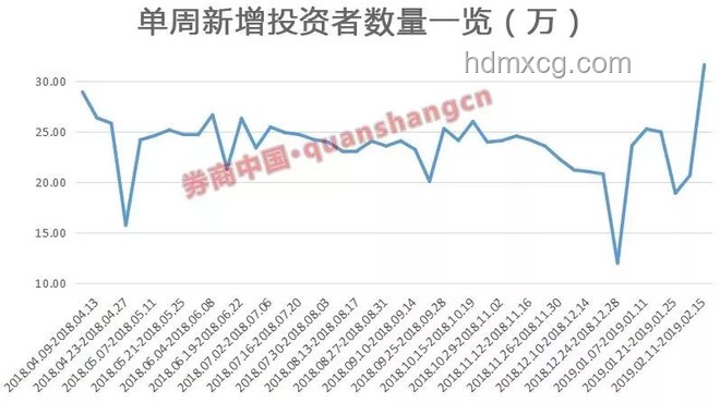 A股最新開戶數出爐，市場活躍度持續(xù)攀升