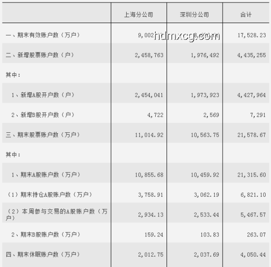 A股最新開戶數出爐，市場活躍度持續(xù)攀升