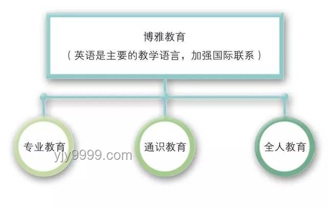什么是通識教育？博雅教育, 全人教育, 跨學科學習