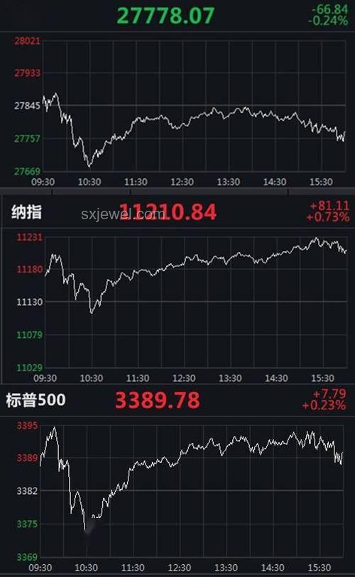 標普500指數季調不變，Robinhood、Applovin走勢趨冷
