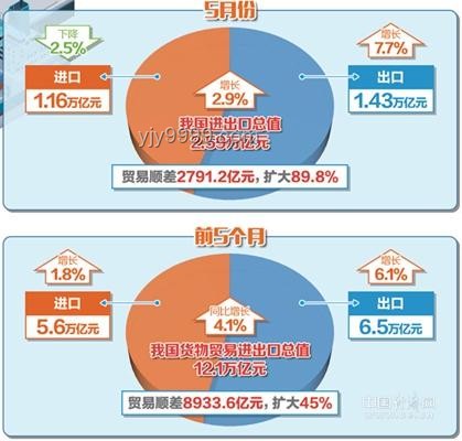 前5月中美貿易總值對比分析，降幅達8.1%