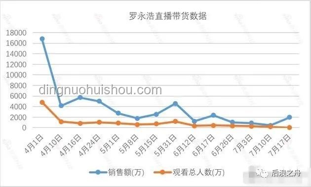 “爆款突現VS常態銷售”：突然賣爆產品與傳統銷量增長對比
