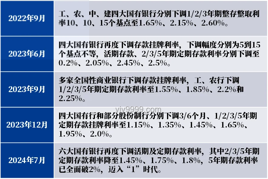存款利率正接近零，應對策略指南