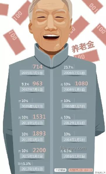 財政部指南：如何適當提高退休人員基本養老金