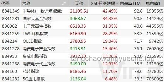 特朗普出口舉措影響分析：芯片指數與中概指數漲幅對比