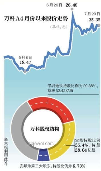 萬科A庫存股首售親歷記：2200萬股背后的投資智慧?