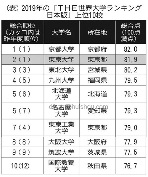 京都大學(xué)數(shù)據(jù)科學(xué)&東大情報理工CS合格經(jīng)驗分享