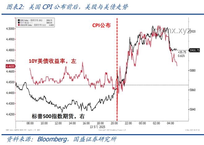 今晚美國CPI數據：應對關稅通脹傳導考驗的策略