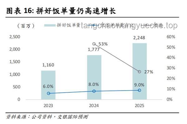 1.9元拼好飯爆火，外賣團購新趨勢預測