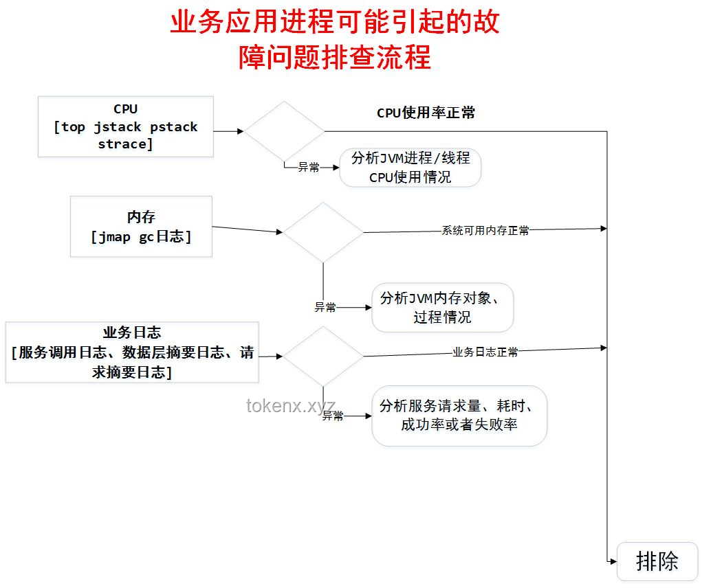 線上故障快速排查指南，提升系統(tǒng)穩(wěn)定性