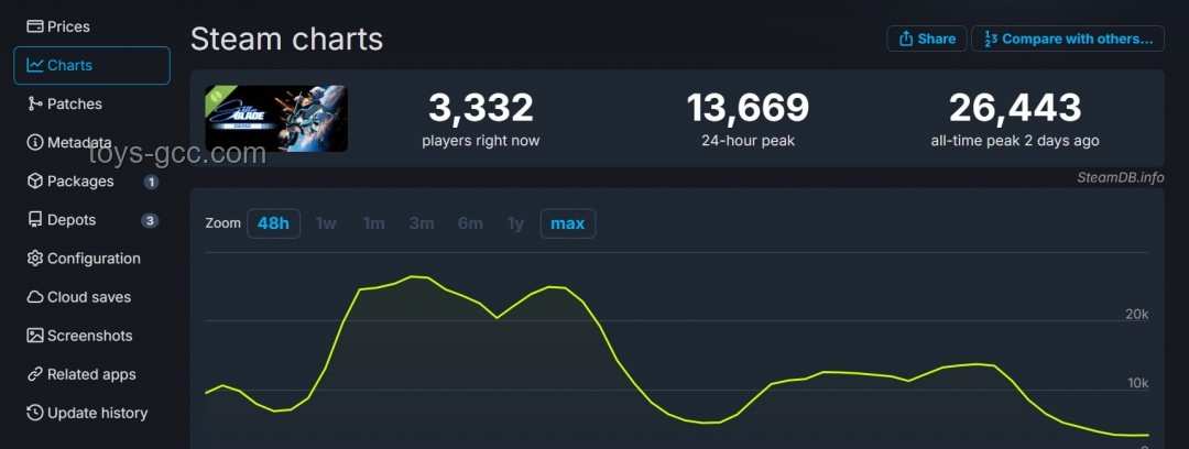 《劍星》登頂Steam熱銷榜：游戲行業新趨勢前瞻