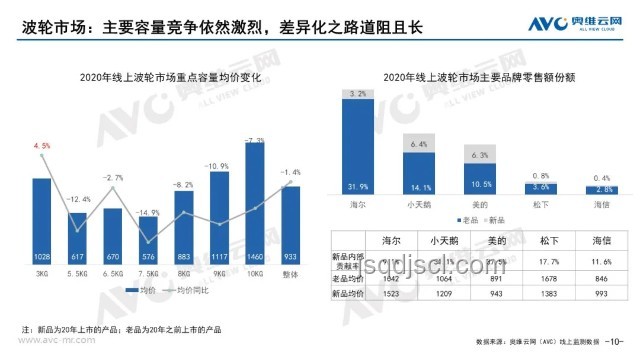 618洗衣機市場洞察：品牌競爭加劇，智能健康成趨勢