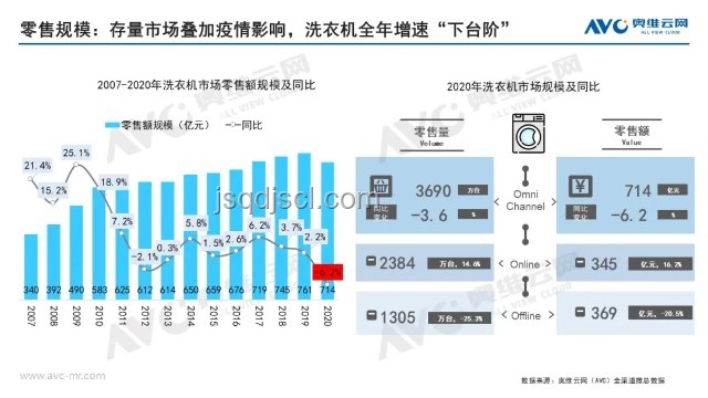 618洗衣機市場洞察：品牌競爭加劇，智能健康成趨勢