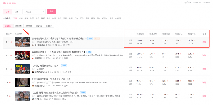 “爆款剪輯”對比分析：上一個與當(dāng)前1000w播放視頻的異同
