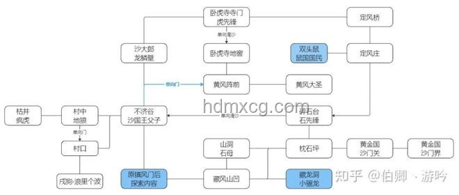 敢問路在何方：黑神話悟空關卡設計優化策略
