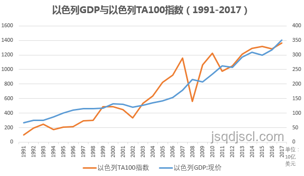 以色列股市新高背后的創(chuàng)新思維浪潮：跨界融合與金融革新