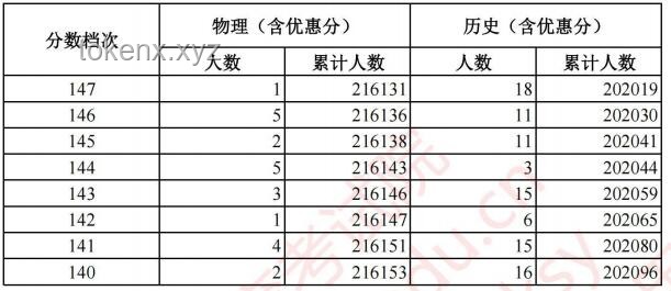 2025年河北省普通高校招生物理/歷史科目組合成績(jī)統(tǒng)計(jì)表解決方案