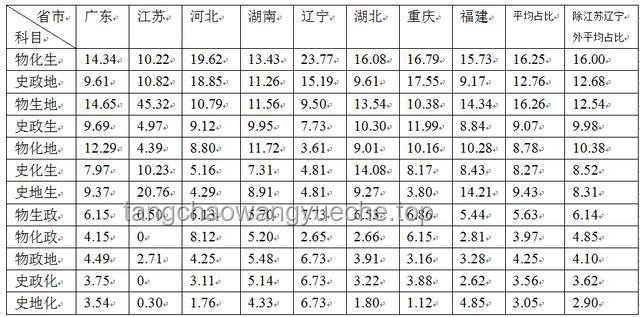 2025年河北高考物理科目組合與歷史科目組合成績對比分析