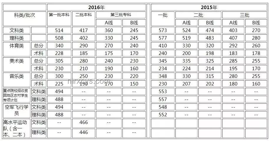 廣東高考分數線公布，了解錄取門檻