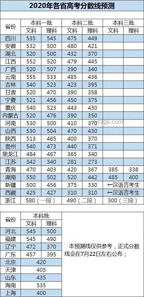 2025云南高考分數線公布趨勢前瞻