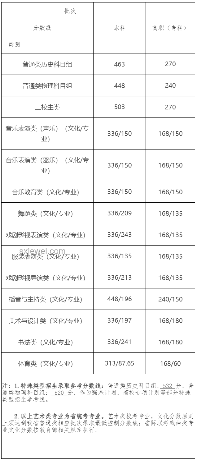 江西省高考錄取分數線公布，各批次分數線詳解