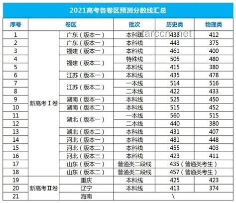 2025安徽高考分數線趨勢前瞻