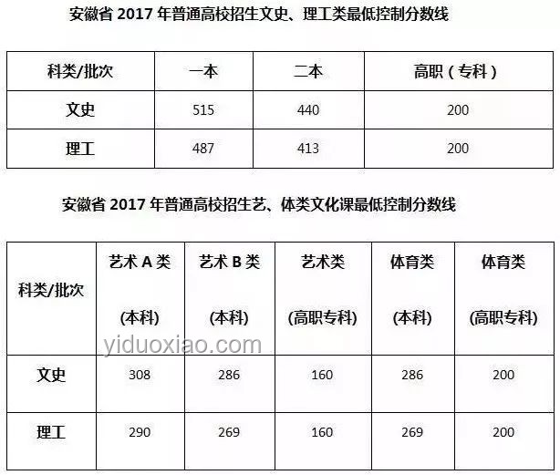 安徽高考分數線發布后的應對方案