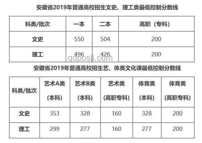2025年安徽高考分?jǐn)?shù)線全面解析