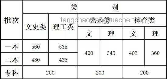 吉林高考分數線公布的那一刻，我的喜與淚????