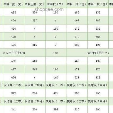 最全匯總！31省份高考分數(shù)線公布，一文讀懂高考錄取線