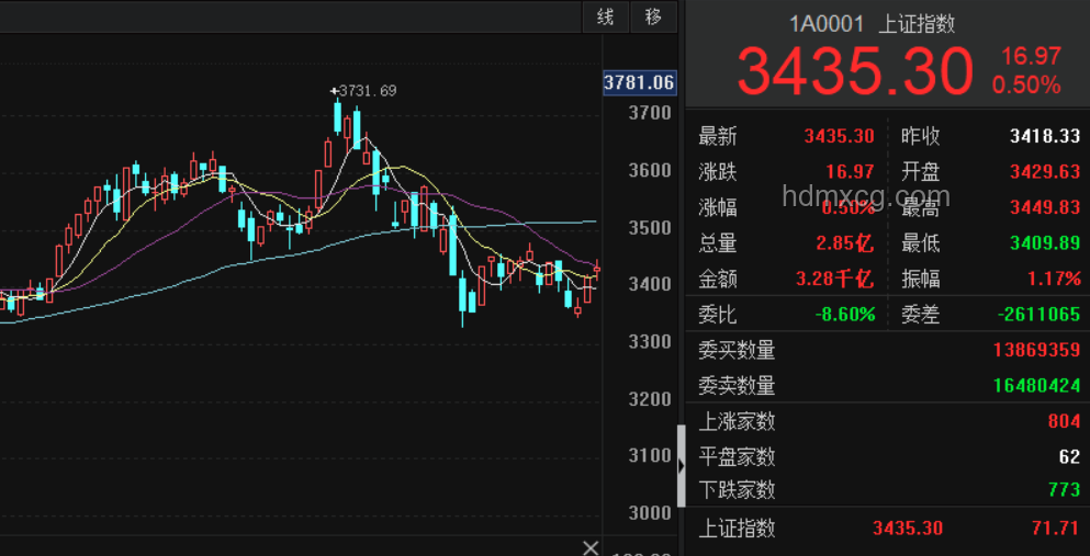 A股收盤大捷：我如何見(jiàn)證滬指創(chuàng)年內(nèi)新高??