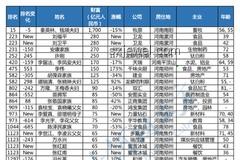 蜜雪冰城創始人財富飆升，河南首富新趨勢顯現