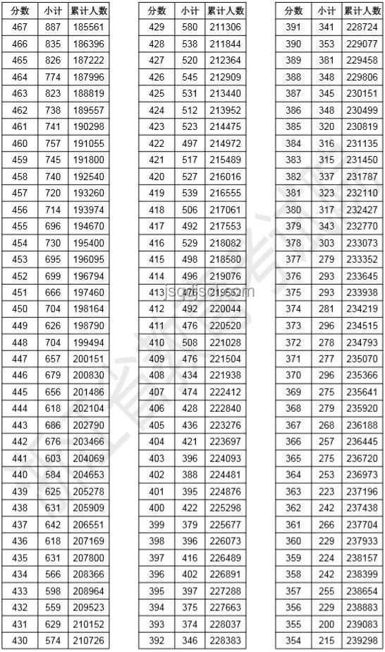515分排4.6萬！揭秘廣東2025高考一分一段表