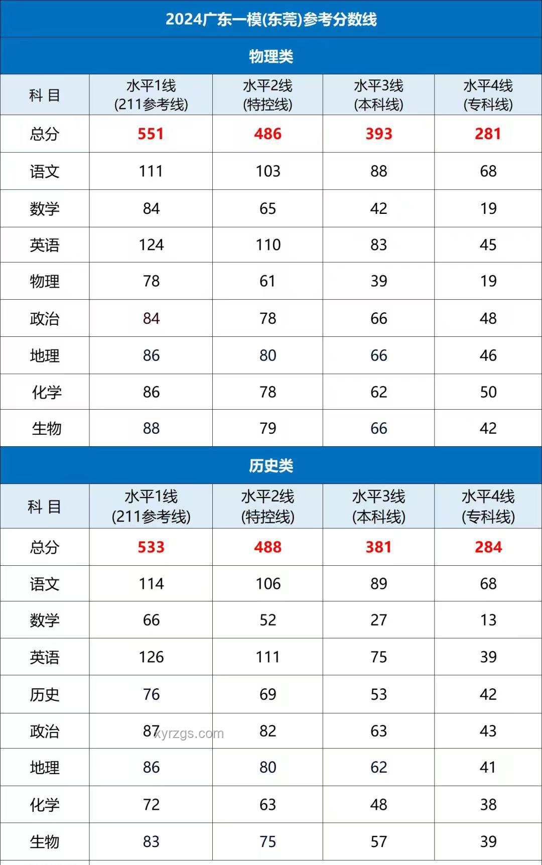 2025廣東高考本科線對比分析：物理436分 vs 歷史464分