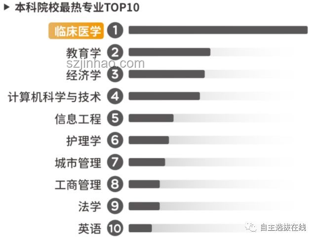 我發(fā)大學(xué)專業(yè) 你來打分：教育市場專業(yè)熱度與就業(yè)前景剖析